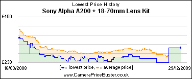 Sony Alpha A200 + 18-70mm Lens Kit Lowest Price History Graph