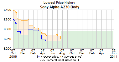 Sony Alpha A230 Body Lowest Price History Graph