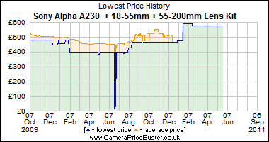Sony Alpha A230  + 18-55mm + 55-200mm Lens Kit Lowest Price History Graph