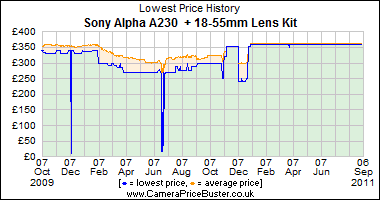 Sony Alpha A230  + 18-55mm Lens Kit Lowest Price History Graph
