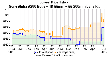 Sony Alpha A290 Body + 18-55mm + 55-200mm Lens Kit Lowest Price History Graph
