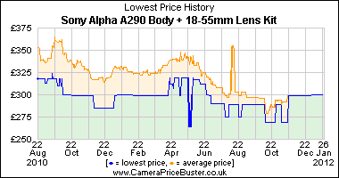 Sony Alpha A290 Body + 18-55mm Lens Kit Lowest Price History Graph