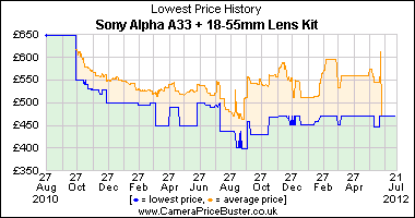 Sony Alpha A33 + 18-55mm Lens Kit Lowest Price History Graph