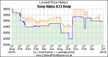 Sony Alpha A33 Body Lowest Price History Graph
