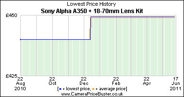 Sony Alpha A350 + 18-70mm Lens Kit Lowest Price History Graph