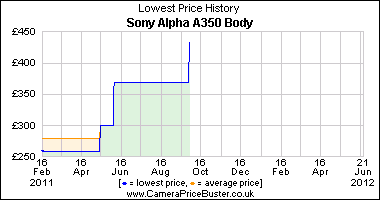 Sony Alpha A350 Body Lowest Price History Graph