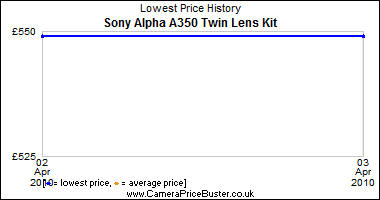 Sony Alpha A350 Twin Lens Kit Lowest Price History Graph