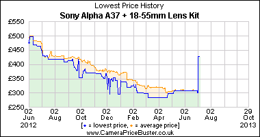 Best Price History for the Sony Alpha A37 + 18-55mm Lens Kit