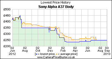 Best Price History for the Sony Alpha A37 Body