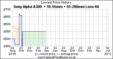 Sony Alpha A380  + 18-55mm + 55-200mm Lens Kit Lowest Price History Graph