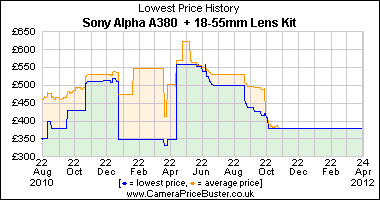 Sony Alpha A380  + 18-55mm Lens Kit Lowest Price History Graph