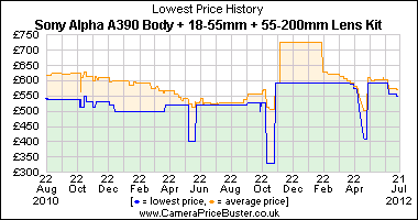 Sony Alpha A390 Body + 18-55mm + 55-200mm Lens Kit Lowest Price History Graph