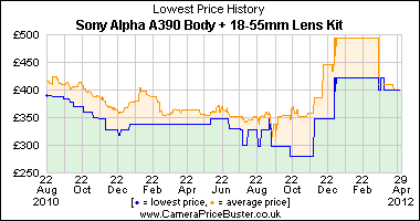 Sony Alpha A390 Body + 18-55mm Lens Kit Lowest Price History Graph