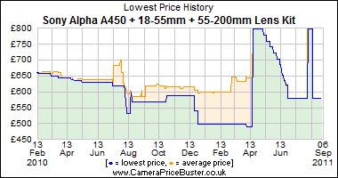 Sony Alpha A450 + 18-55mm + 55-200mm Lens Kit Lowest Price History Graph