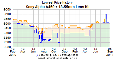 Sony Alpha A450 + 18-55mm Lens Kit Lowest Price History Graph