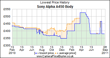 Sony Alpha A450 Body Lowest Price History Graph