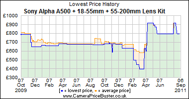 Sony Alpha A500 + 18-55mm + 55-200mm Lens Kit Lowest Price History Graph