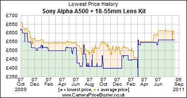 Sony Alpha A500 + 18-55mm Lens Kit Lowest Price History Graph