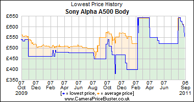 Sony Alpha A500 Body Lowest Price History Graph