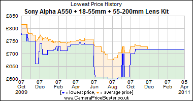 Sony Alpha A550 + 18-55mm + 55-200mm Lens Kit Lowest Price History Graph