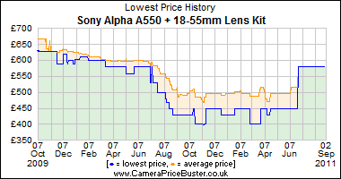 Sony Alpha A550 + 18-55mm Lens Kit Lowest Price History Graph