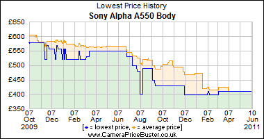 Sony Alpha A550 Body Lowest Price History Graph