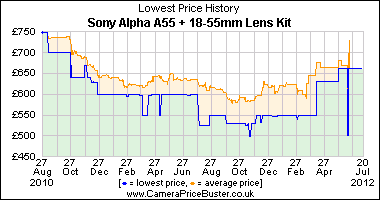 Sony Alpha A55 + 18-55mm Lens Kit Lowest Price History Graph