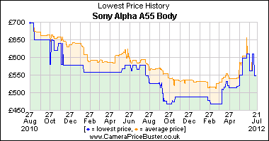 Best Price History for the Sony Alpha A55 Body