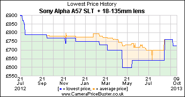 Best Price History for the Sony Alpha A57 SLT + 18-135mm lens