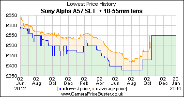 Best Price History for the Sony Alpha A57 SLT  + 18-55mm lens
