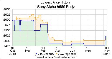 Sony Alpha A580 Body Lowest Price History Graph