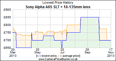 Best Price History for the Sony Alpha A65 SLT + 18-135mm lens