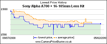 Sony Alpha A700 + 16-105mm Lens Kit Lowest Price History Graph