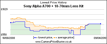 Sony Alpha A700 + 18-70mm Lens Kit Lowest Price History Graph