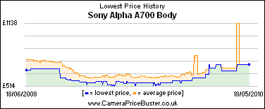 Sony Alpha A700 Body Lowest Price History Graph