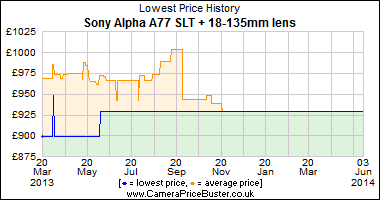 Best Price History for the Sony Alpha A77 SLT + 18-135mm lens