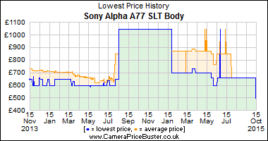 Best Price History for the Sony Alpha A77 SLT Body