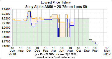 Sony Alpha A850 + 28-75mm Lens Kit Lowest Price History Graph