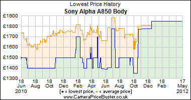 Sony Alpha A850 Body Lowest Price History Graph