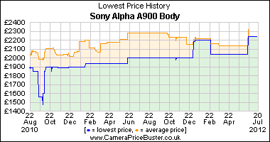 Sony Alpha A900 Body Lowest Price History Graph