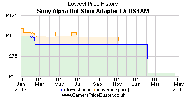Best Price History for the Sony Alpha Hot Shoe Adapter FA-HS1AM