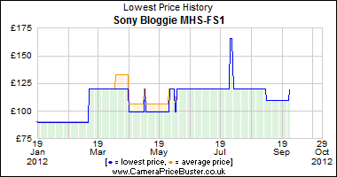 Sony Bloggie MHS-FS1 Lowest Price History Graph