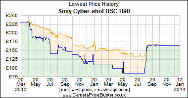 Best Price History for the Sony Cyber-shot DSC-H90