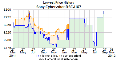 Sony Cyber-shot DSC-HX7 Lowest Price History Graph