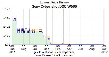 Sony Cyber-shot DSC-W560 Lowest Price History Graph