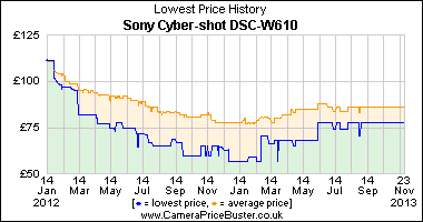 Best Price History for the Sony Cyber-shot DSC-W610