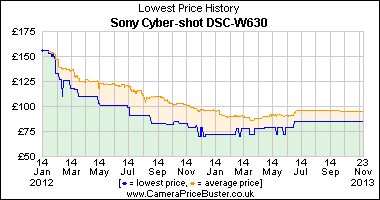 Sony Cyber-shot DSC-W630 Lowest Price History Graph
