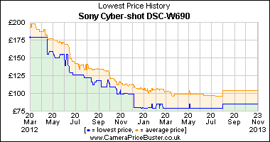 Best Price History for the Sony Cyber-shot DSC-W690