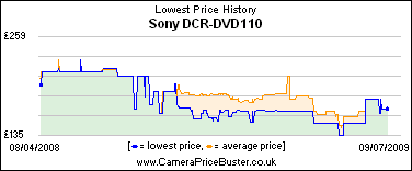 Sony DCR-DVD110 Lowest Price History Graph