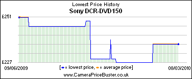 Sony DCR-DVD150 Lowest Price History Graph